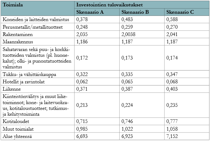 Investointien