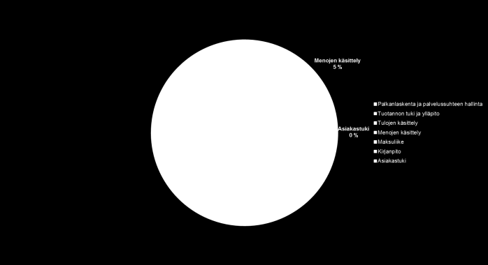 Tapahtumanhallinta Palkeiden Kiekuasiakasvirastojen avoimet palvelupyynnöt tiloittain, tilanne 10/2014 Kommentti vastaanotettu 8 % Muutosehdotus tehty 0 % Odottaa sisäistä toimenpidettä 9 % Odottaa