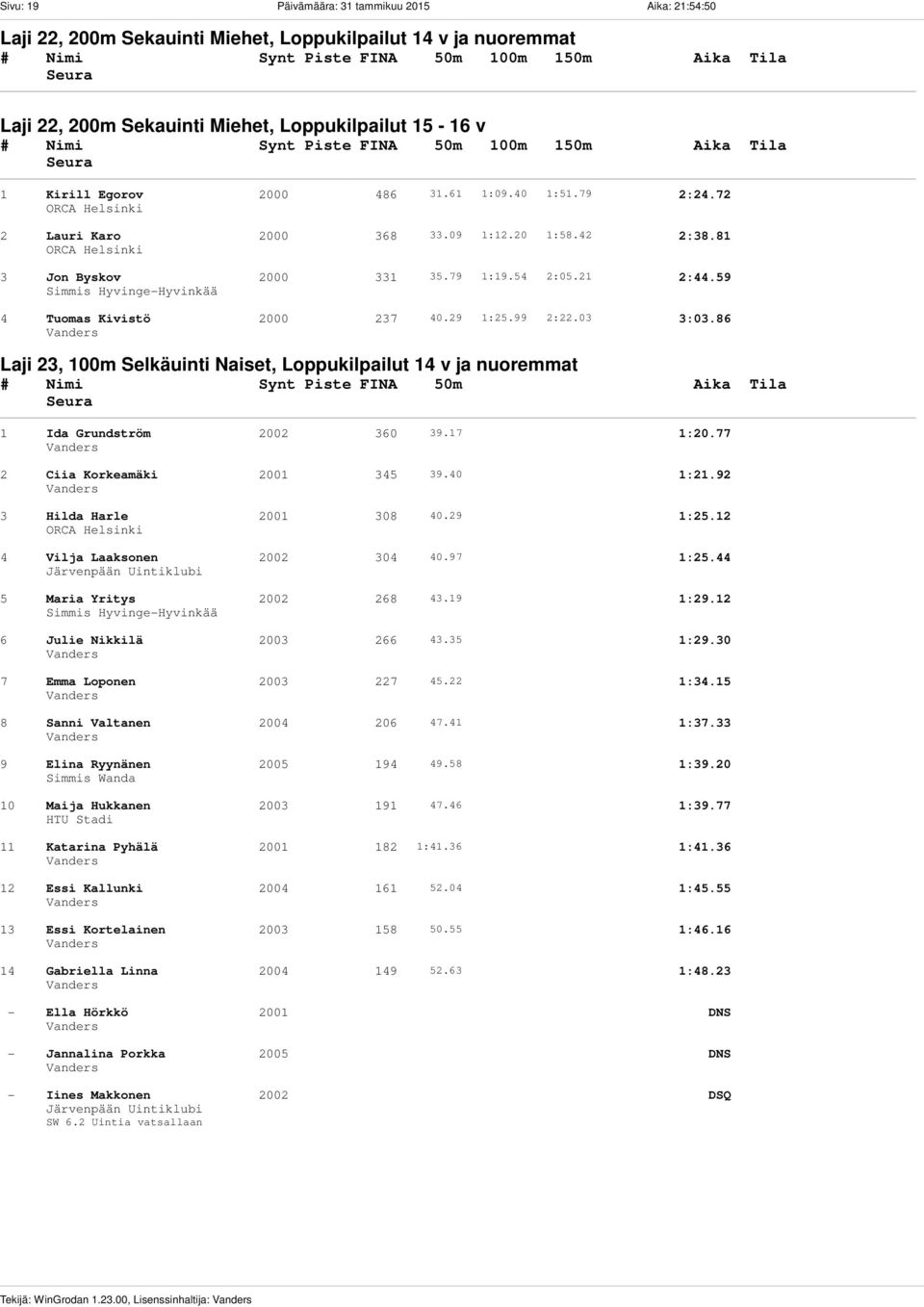 Synt PisteetFINA 50m 100m 150m Aika Tila 1 Kirill Egorov 2000 486 31.61 1:09.40 1:51.79 2:24.72 2 Lauri Karo 2000 368 33.09 1:12.20 1:58.42 2:38.81 3 Jon Byskov 2000 331 35.79 1:19.54 2:05.21 2:44.