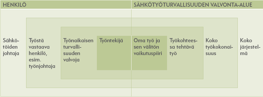Esa Koivikko OPINNÄYTETYÖ 16 Kuva 2. Kaavio koulutuksen järjestäjän sähkötyöturvallisuusorganisaatiosta /6/ 3.1.7.