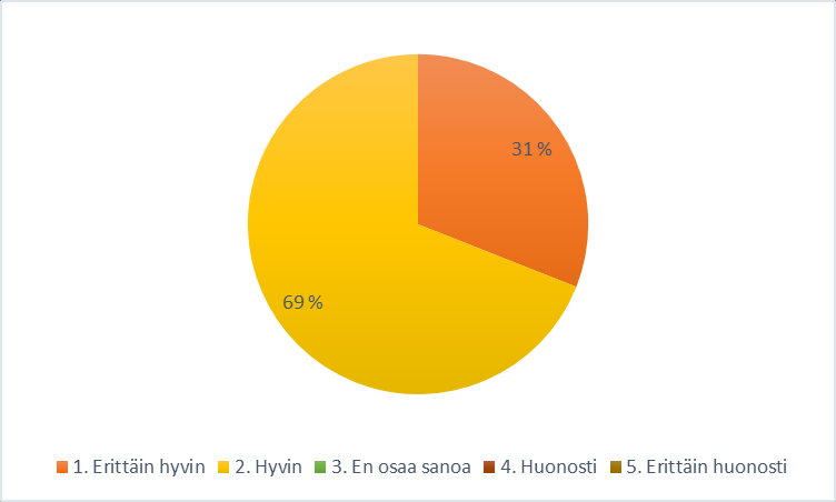 6.1 Fyysisen ja psyykkisen hoidon kokemukset KUVIO 2. Kokemus fyysisen hyvinvoinnin hoidosta osastolla KUVIO 3.