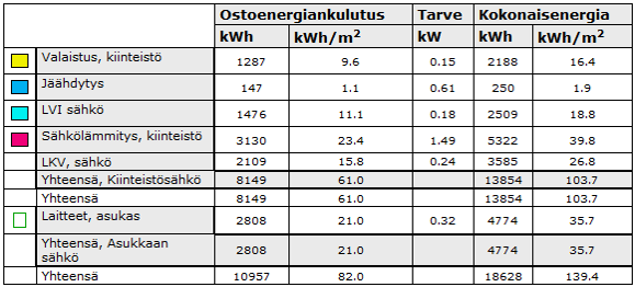 tyksellä mallinnetun pientalon energiankulutukset kohteittain. Mallissa on määritetty lämpimän käyttöveden lämpötilaksi +55 C. 15 TAULUKKO 3.