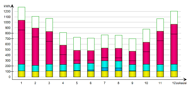 TAULUKKO 4. Lattialämmitteisen pientalon energiankulutukset 16 Taulukosta 4 nähdään ostoenergiankulutuksen olevan 11079 kwh lattialämmitteiselle pientalolle.
