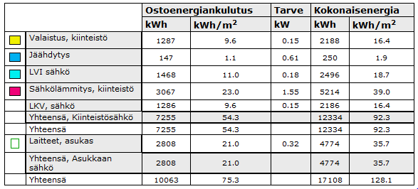 LIITE 2(2). Energiankulutustaulukot TAULUKKO L1.3.
