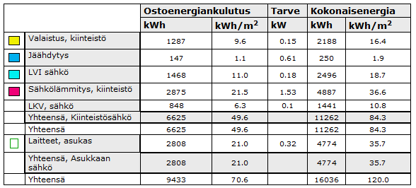 LIITE 2(3). Energiankulutustaulukot TAULUKKO L1.5.
