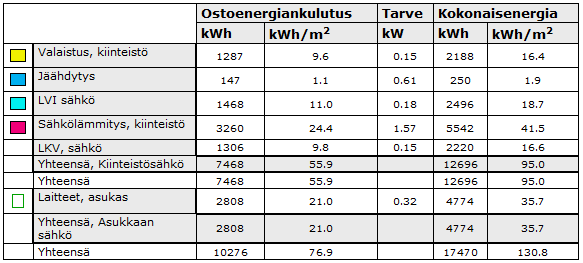 LIITE 2(5). Energiankulutustaulukot TAULUKKO L1.9.