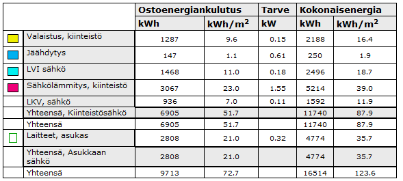 LIITE 2(6). Energiankulutustaulukot TAULUKKO L1.11.