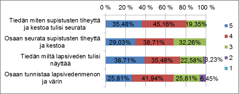 38 Numerot 5 1 kuvaavat vastausvaihtoehtoja erittäin hyvästä erittäin huonoon. Värillisten palkkien pituudet kuvaavat kunkin vastauksen prosentuaalista lukumäärää. Kuvio 3. Tilannearvion osaaminen. 8.