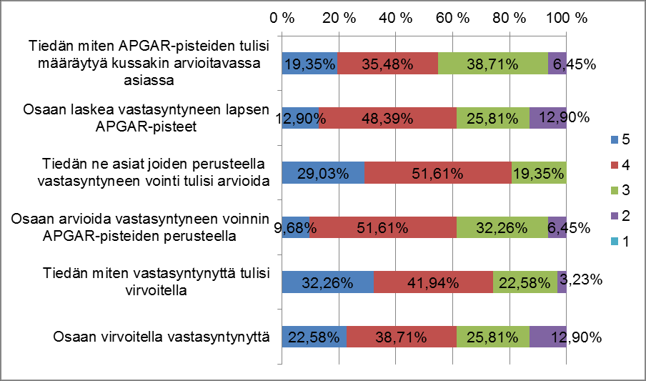41 Numerot 5 1 kuvaavat vastausvaihtoehtoja erittäin hyvästä erittäin huonoon. Värillisten palkkien pituudet kuvaavat kunkin vastauksen prosentuaalista lukumäärää. Kuvio 7.