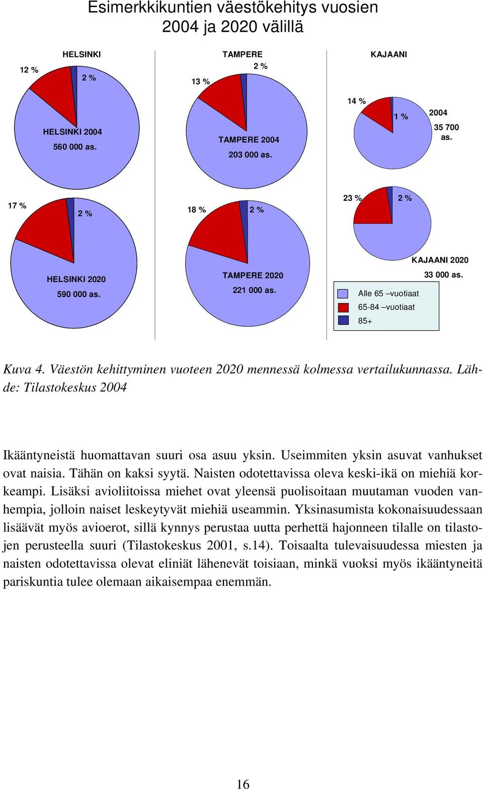 Väestön kehittyminen vuoteen 2020 mennessä kolmessa vertailukunnassa. Lähde: Tilastokeskus 2004 Ikääntyneistä huomattavan suuri osa asuu yksin. Useimmiten yksin asuvat vanhukset ovat naisia.