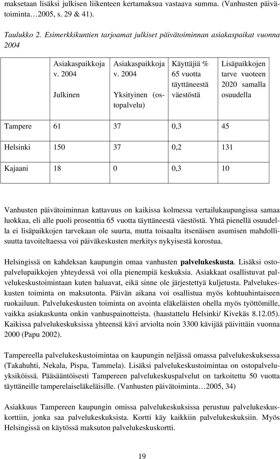 2004 Yksityinen (ostopalvelu) Käyttäjiä % 65 vuotta täyttäneestä väestöstä Lisäpaikkojen tarve vuoteen 2020 samalla osuudella Tampere 61 37 0,3 45 Helsinki 150 37 0,2 131 Kajaani 18 0 0,3 10