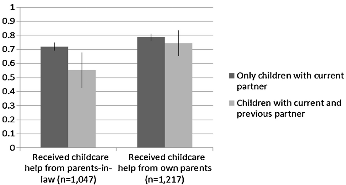Nuoret äidit saavat vähemmän lastenhoitoapua puolisonsa vanhemmilta, mikäli heillä on lapsia myös aiemmista liitoista - Nuoremmat naiset (keskiarvo ikä = 36 vuotta), joilla enintään 12-vuotias lapsi