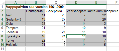 Moniosainen valinta Otsikot eivät kuulu kaavion dataan ne voidaan sijoittaa valmiiseen kaavioon Ctrl painikkeen avulla voidaan valita vain halutut rivit