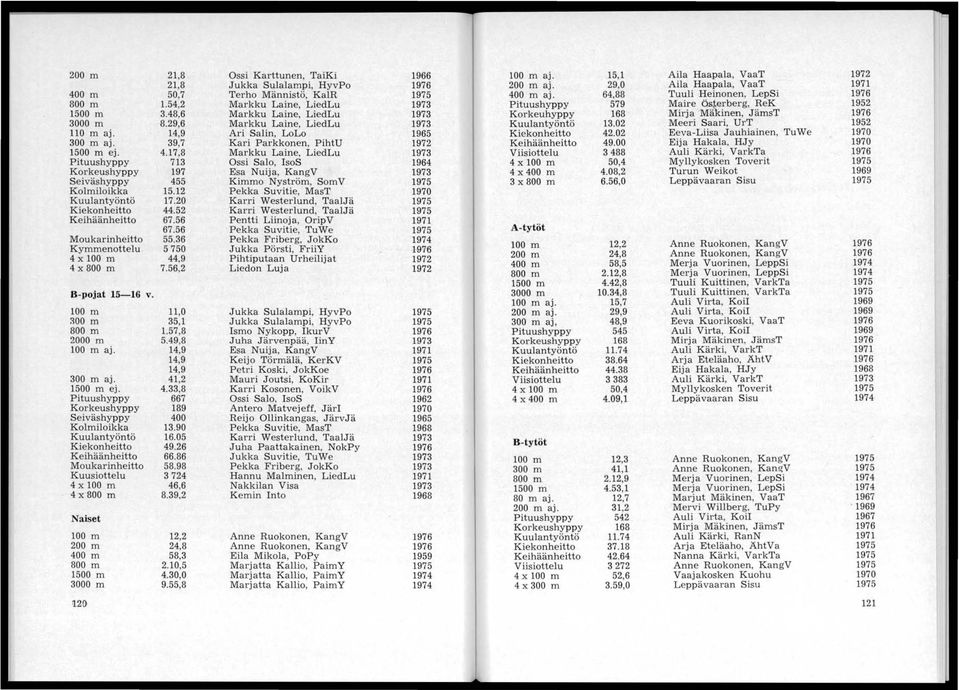 02 Meeri Saari, UrT 1952 110 maj. 14,9 Ari Salin, LoLo 1965 Kiekonheitto 42.02 Eeva-Liisa Jauhiainen, TuWe 1970 300 maj. 39,7 Kari Parkkonen, PihtU 1972 Keihäänheitto 49.
