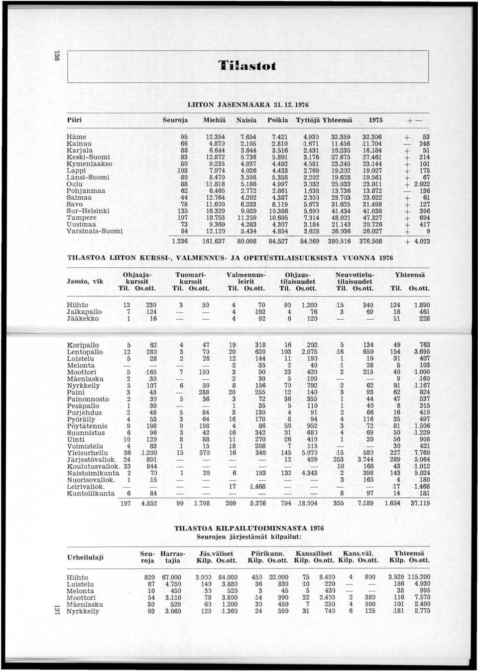 3,245 23 J144 + 101 Lappi,103 7 4,026 4A33 2.7,69,19 J2U2 :19.027 + 175 Länsi-Suomi BO. 8.470. 3,598 5,3,58 2.202 19.628 19.561 + 67 Oulu 88 '1.1,818 5,186 4.997 3.0l2 2.5.0.33 23.011 + 2.02.2 Pohjanmaa &2 6A65 2.