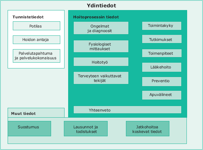 15 Kuvio 1. Sähköisen potilaskertomuksen ydintietokokonaisuudet (Häyrinen 2007, 28.
