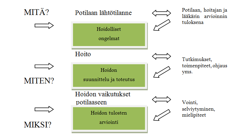 19 Kirjaamisen laatukriteerit voidaan johtaa arviointikohteiksi, mikä mahdollistaa toiminnan laadun arvioinnin.