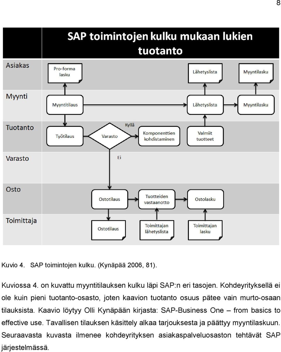 Kaavio löytyy Olli Kynäpään kirjasta: SAP-Business One from basics to effective use.