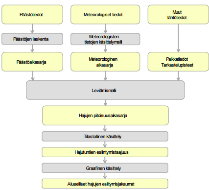 18 Kuva 4. Hajuyhdisteiden leviämismalli ODO-FMI:n toimintakaavio. /30, s. 7/ 3.1.3 Kenttähavainnointi Kenttähavainnointi on suora hajun esiintymisen määritysmenetelmä, joka perustuu ihmisen hajuaistin toimintaan.