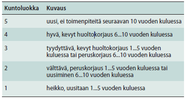 18 Kiinteistönhoitokortistosta (KH-kortisto) löytyy kuntoluokituksen määrittämiseen kuntoluokitusohje KH 90-00495, Kiinteistön kuntoarvio.