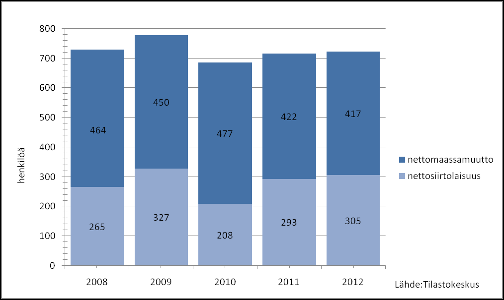 2 Muuttovoitto muista kunnista 417 henkilöä Lahden väkiluku kasvaa muuttoliikkeen ansiosta, koska luonnollinen väestönlisäys on lähes olematonta.