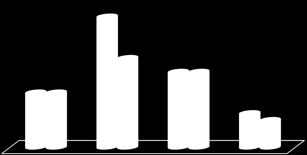 32 Vastanneiden lukumäärä NHS-vaivoja 19 13 11 11 8 8 5 4 1-2 krt / vko 3-4 krt / vko 5-6 krt / vko Yli 6 krt / vko KUVIO 16.