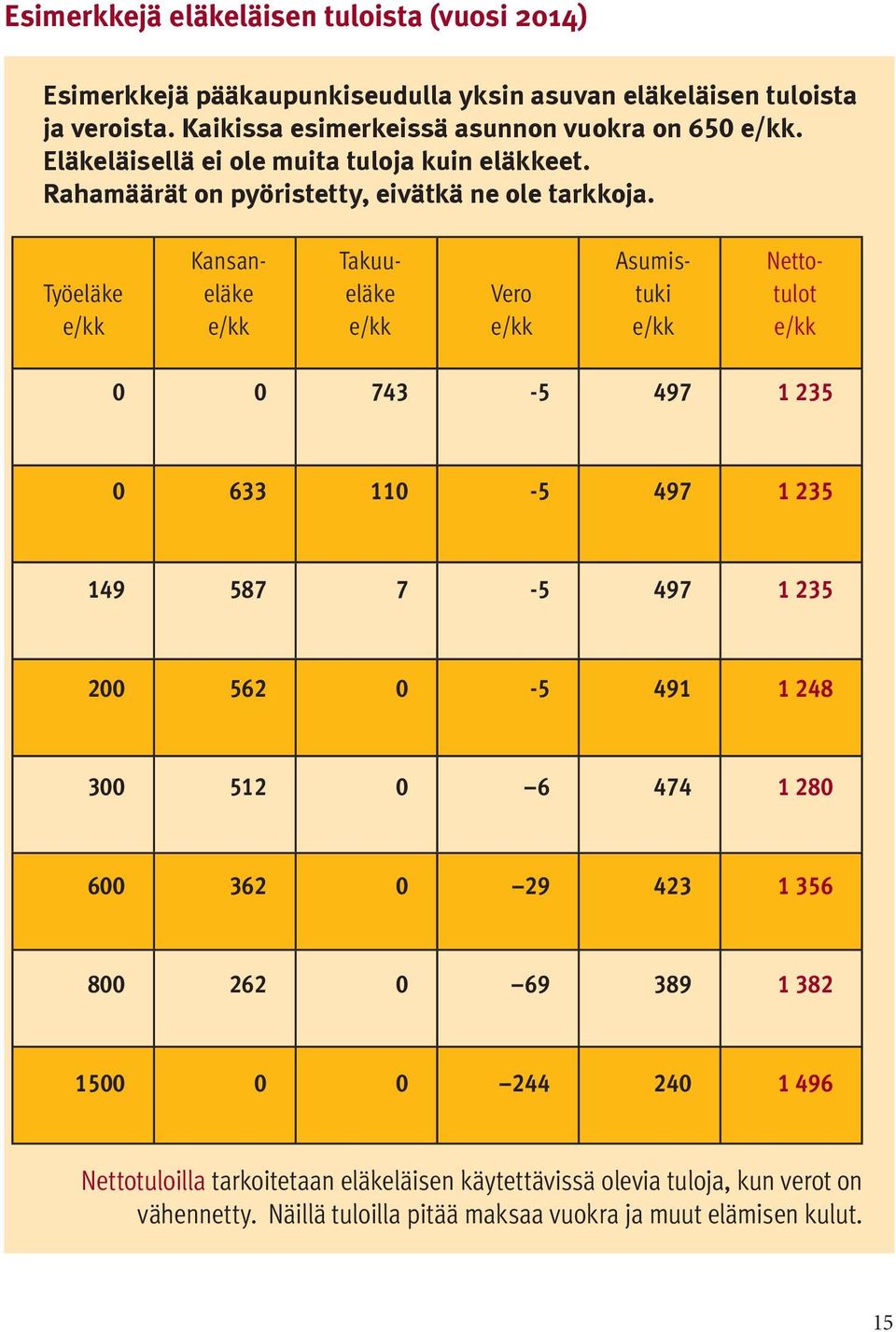 Työeläke e/kk Kansaneläke e/kk Takuueläke e/kk Vero e/kk Asumistuki e/kk Nettotulot e/kk 0 0 743-5 497 1 235 0 633 110-5 497 1 235 149 587 7-5 497 1 235 200 562 0-5 491 1 248