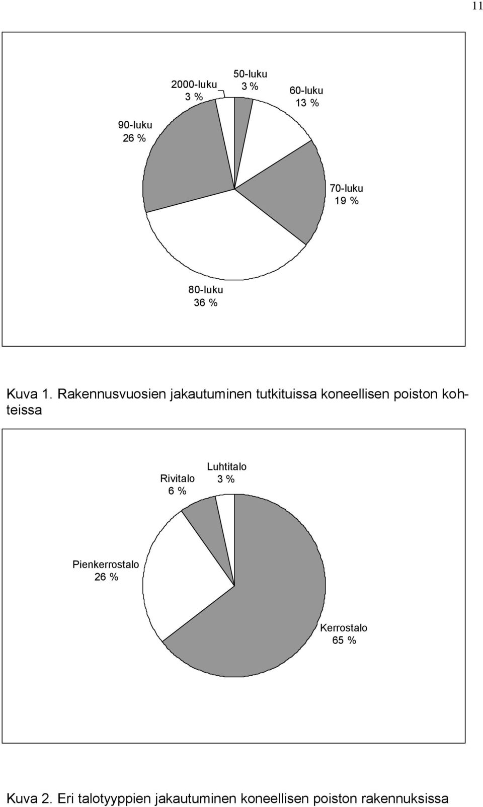 Rakennusvuosien jakautuminen tutkituissa koneellisen poiston kohteissa