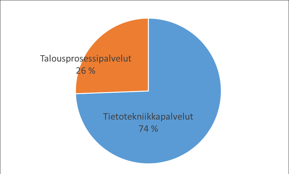 Tytäryhtiöiden liikevaihdon jakauma