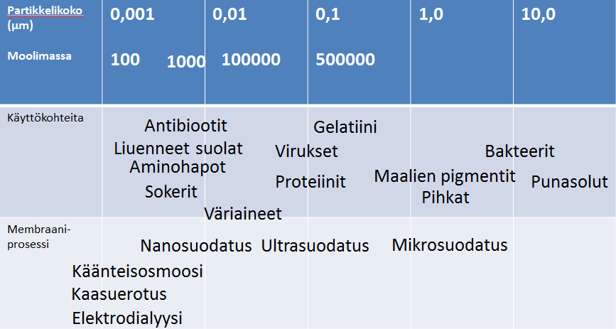 Kuva 3. Erityyppisiä membraaneja ja niiden yleisimpiä käyttökohteita sekä erotustarkkuuksia.[6,7] 4.1 Nanosuodatus Nanosuodatusta käytetään moolimassaltaan pienien yhdisteiden erotukseen.