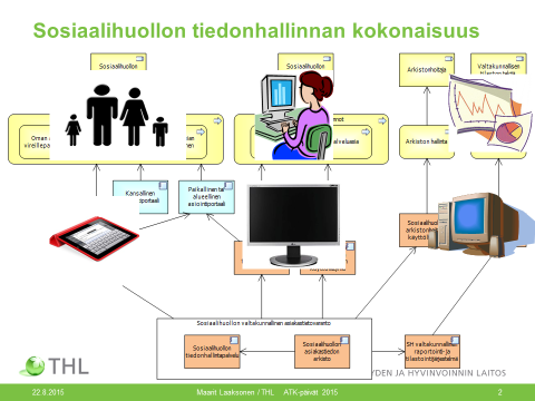 2 SOSIAALIHUOLLON TIEDONHALLINTA JA SEN KEHITTÄMINEN Kuva 3. Sosiaalihuollon tiedonhallinnan kokonaisuus (THL OPER Jokinen 2015).