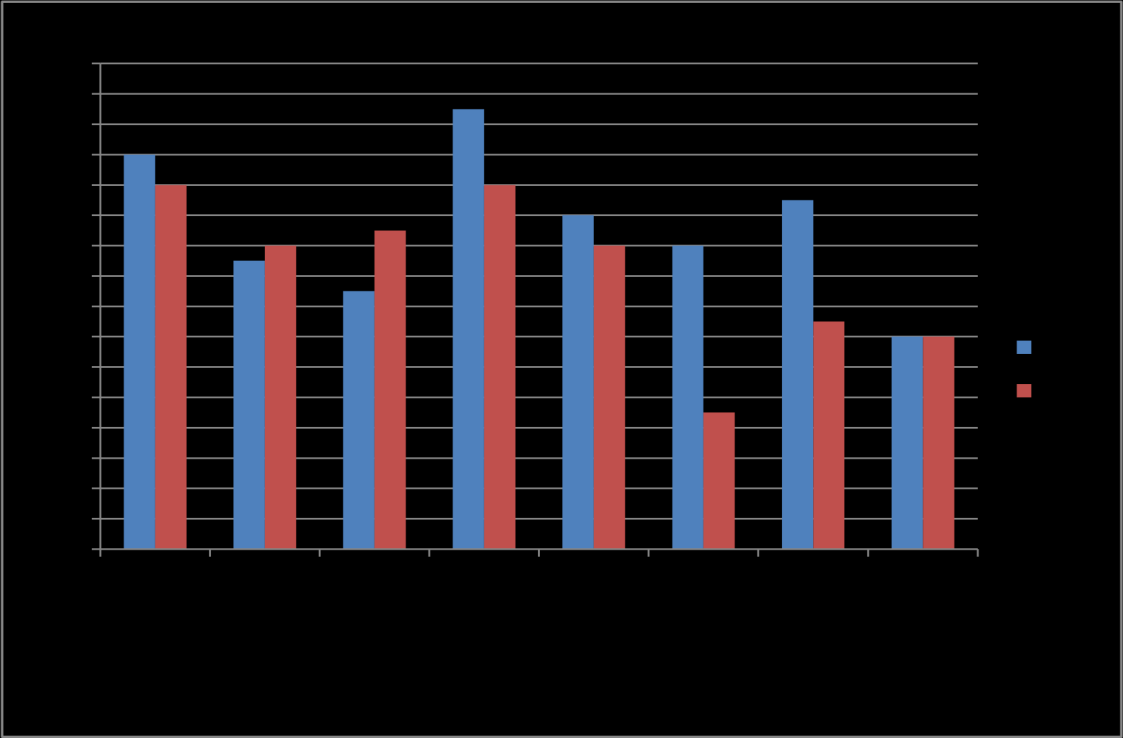 25 oppilaista(50 %) joi aamupalalla maitoa tai piimää. Lisäksi puolet oppilasista joi aamupalalla teetä, kahvia tai kaakaota. 6.2 Kouluruokailu Ravitsemuskyselyyn vastanneista 7. 8.