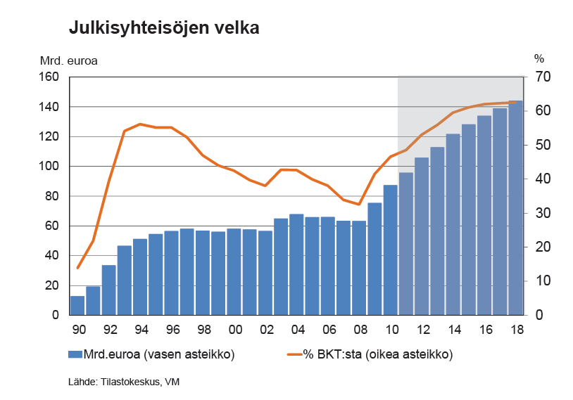 Julkisen talouden velka kasvaa 11 Julkisen talouden keskeisiä tunnuslukuja 2013 2014 2015 2016 2017 2018 BKT:n määrän muutos, % -1,2 0,0 1,2 1,4 1,4 1,4 Julkisyhteisöjen nettoluotonanto, % BKT:sta