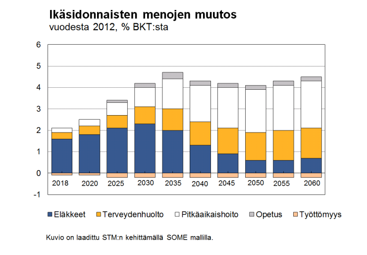 Väestön ikääntyminen heikentää julkista taloutta Työikäinen väestö supistuu Terveys-, hoiva- ja eläkemenot kasvavat Talouden