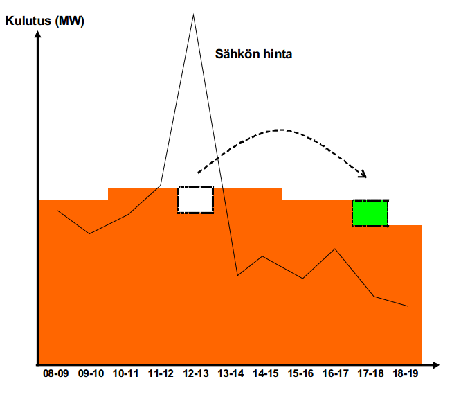 7 2. KYSYNTÄJOUSTO Kysyntäjoustolla tarkoitettaan kulutuksen ajoittamista tai siirtämistä pois ajalta jolloin sähkön hinta on korkea.