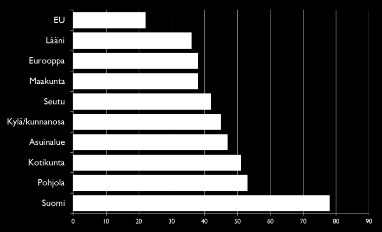 Samaistuminen alueellisiin kokonaisuuksiin Erittäin tai melko paljon samaistuvien osuus (%), Arttu-kuntalaiskysely 2008 (N väh.