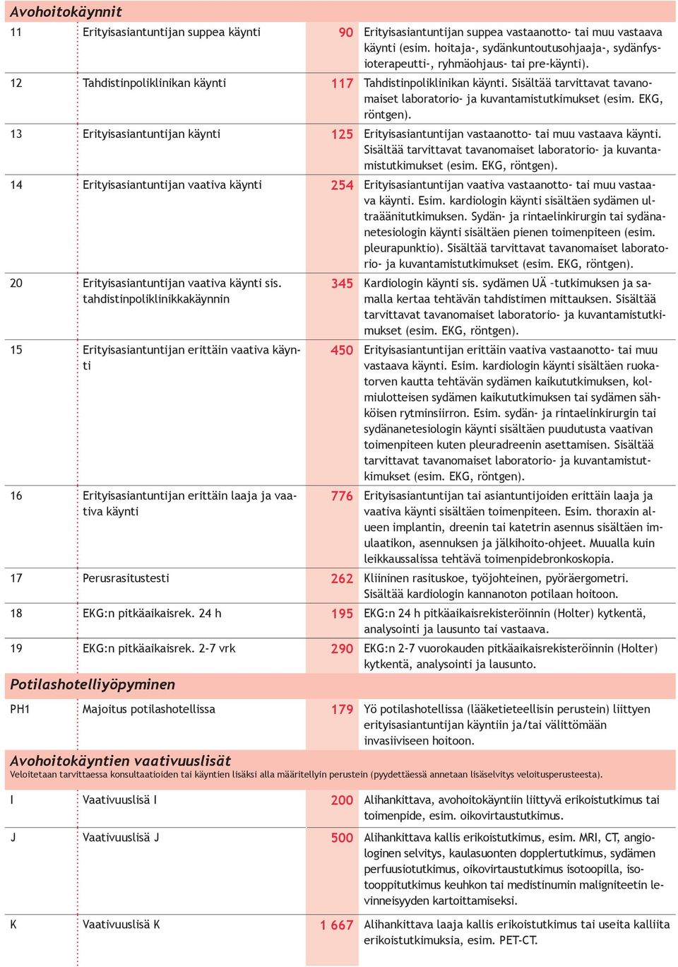 Sisältää tarvittavat tavanomaiset laboratorio- ja kuvantamistutkimukset (esim. EKG, röntgen). 13 Erityisasiantuntijan käynti 125 Erityisasiantuntijan vastaanotto- tai muu vastaava käynti.