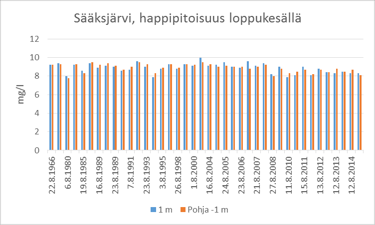 5.3 Sääksjärvi Sääksjärven happitilanne pysytteli vuosina 2014 ja 2015 edellisvuosien tasolla (Kuva 15). Kevättalvella alusveden happipitoisuus oli jonkin verran alentunut, etenkin vuonna 2015.