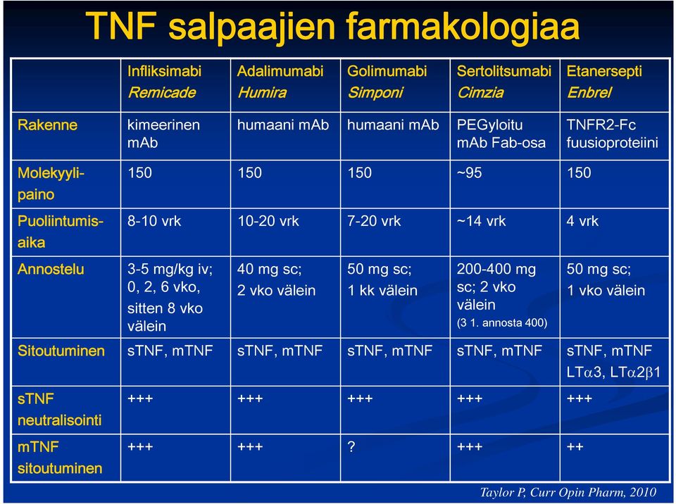 mg/kg iv; 0, 2, 6 vko, sitten 8 vko välein 40 mg sc; 2 vko välein 50 mg sc; 1 kk välein 200-400 mg sc; 2 vko välein (3 1.