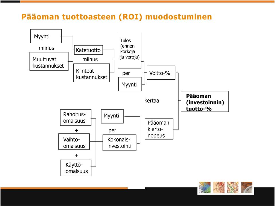 Myynti Voitto-% Rahoitusomaisuus + Vaihtoomaisuus Myynti per