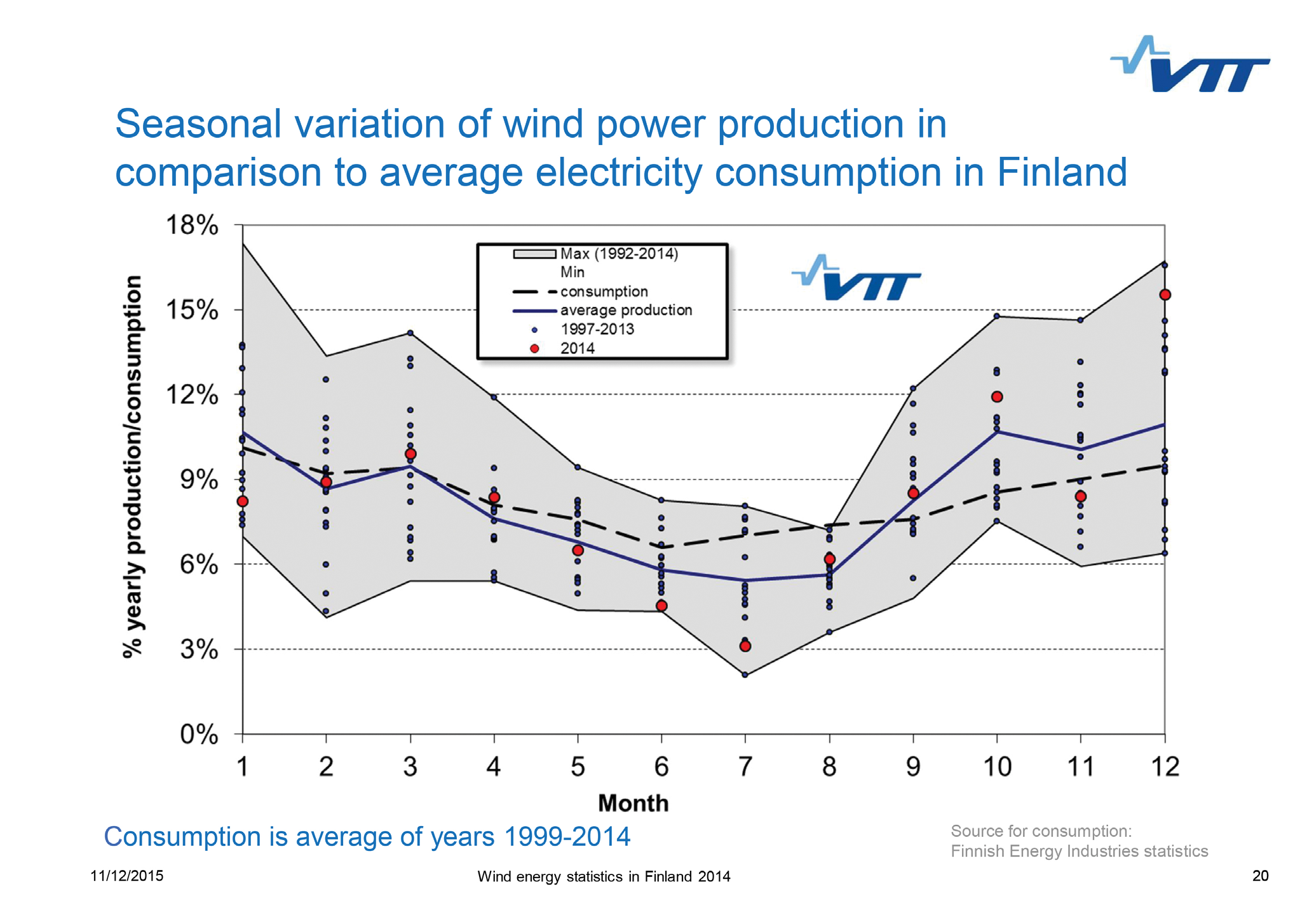 hinta nousee. Tai sitten sähköä ostetaan muista pohjoismaista enemmän. Tuulivoimatuottajalla on tasevastuu ja tuottaja ennustaa tuotantonsa markkinoille.