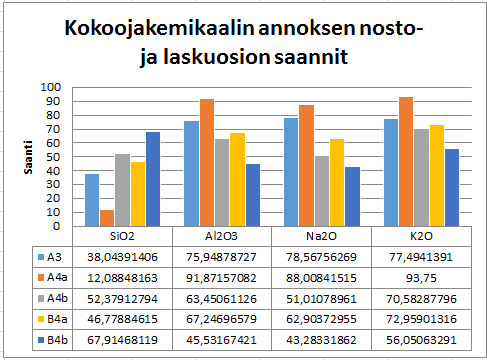 54 KUVA 45. Vaahdotuskokeen B4b saannit KUVA 46.