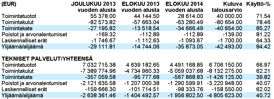 Tekniset palvelut, päävastuualueen johtajan katsaus 1.1.-31.8.2014 Tarkastelujakso kattaa vuoden kaksi ensimmäistä kolmannesta eli 66,6 % -osuuden.
