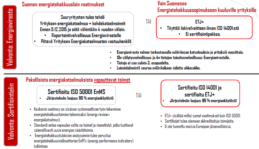 10 ETJ+ on esimerkki tällaisesta energianhallintajärjestelmästä. Kuvassa 1 on esitetty energiatehokkuuslain vaatimukset ja pakollisista energiakatselmuksista vapauttavat toimet. Kuva 1.