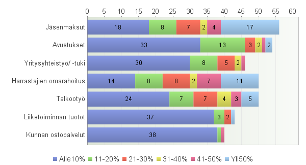 Rahalähteiden osuus