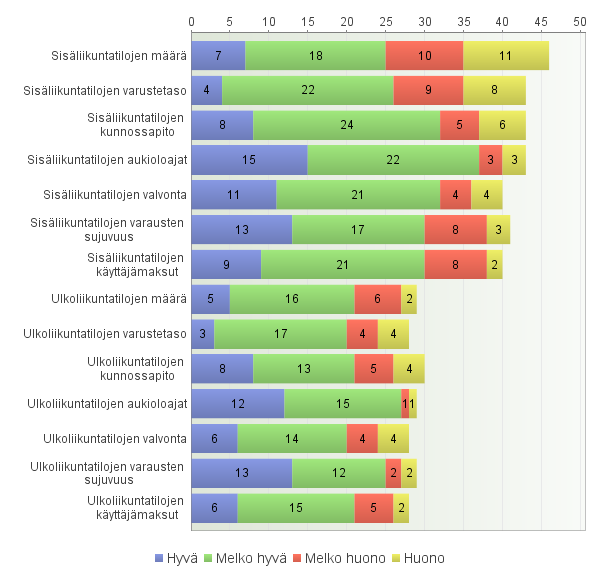 Liikuntatilat ja niiden