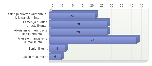 Urheiluseurojen toiminnan painopiste Jokin muu, mikä?