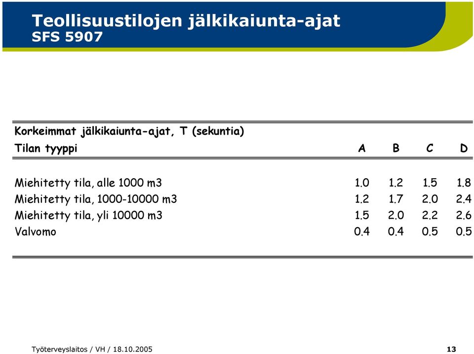 8 Miehitetty tila, 1000-10000 m3 1.2 1.7 2.0 2.