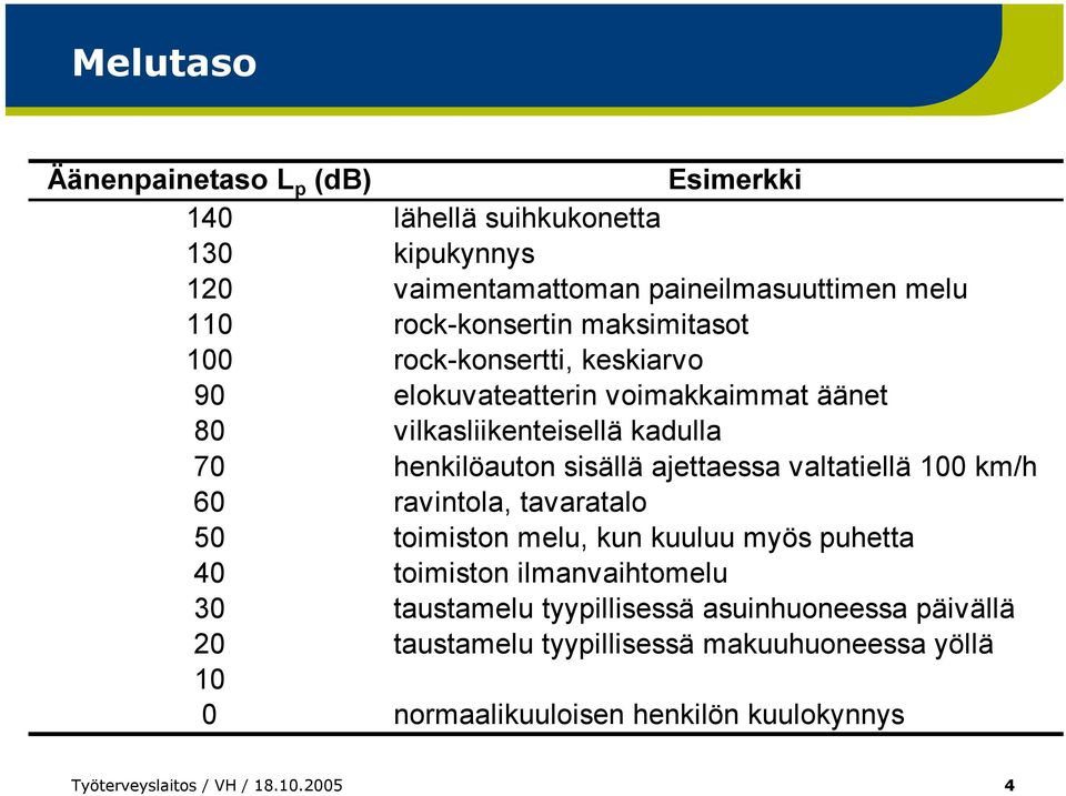 valtatiellä 100 km/h 60 ravintola, tavaratalo 50 toimiston melu, kun kuuluu myös puhetta 40 toimiston ilmanvaihtomelu 30 taustamelu tyypillisessä