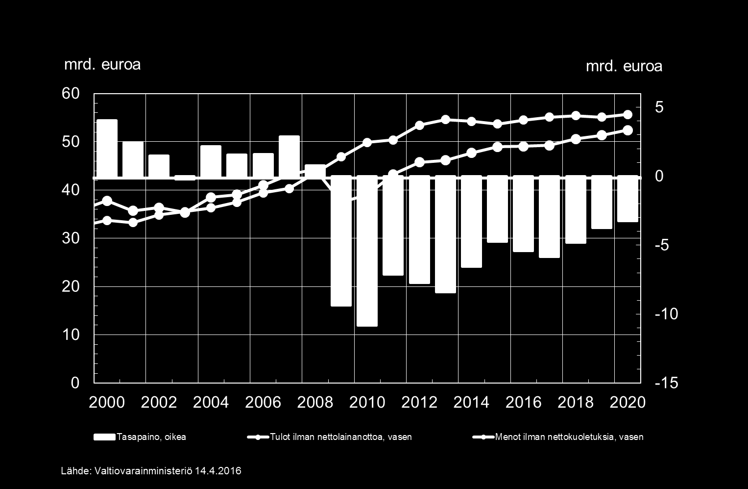 Valtion budjettitalouden tulot, menot ja tasapaino Alijäämä: 2015 (TP): -4,7 mrd.